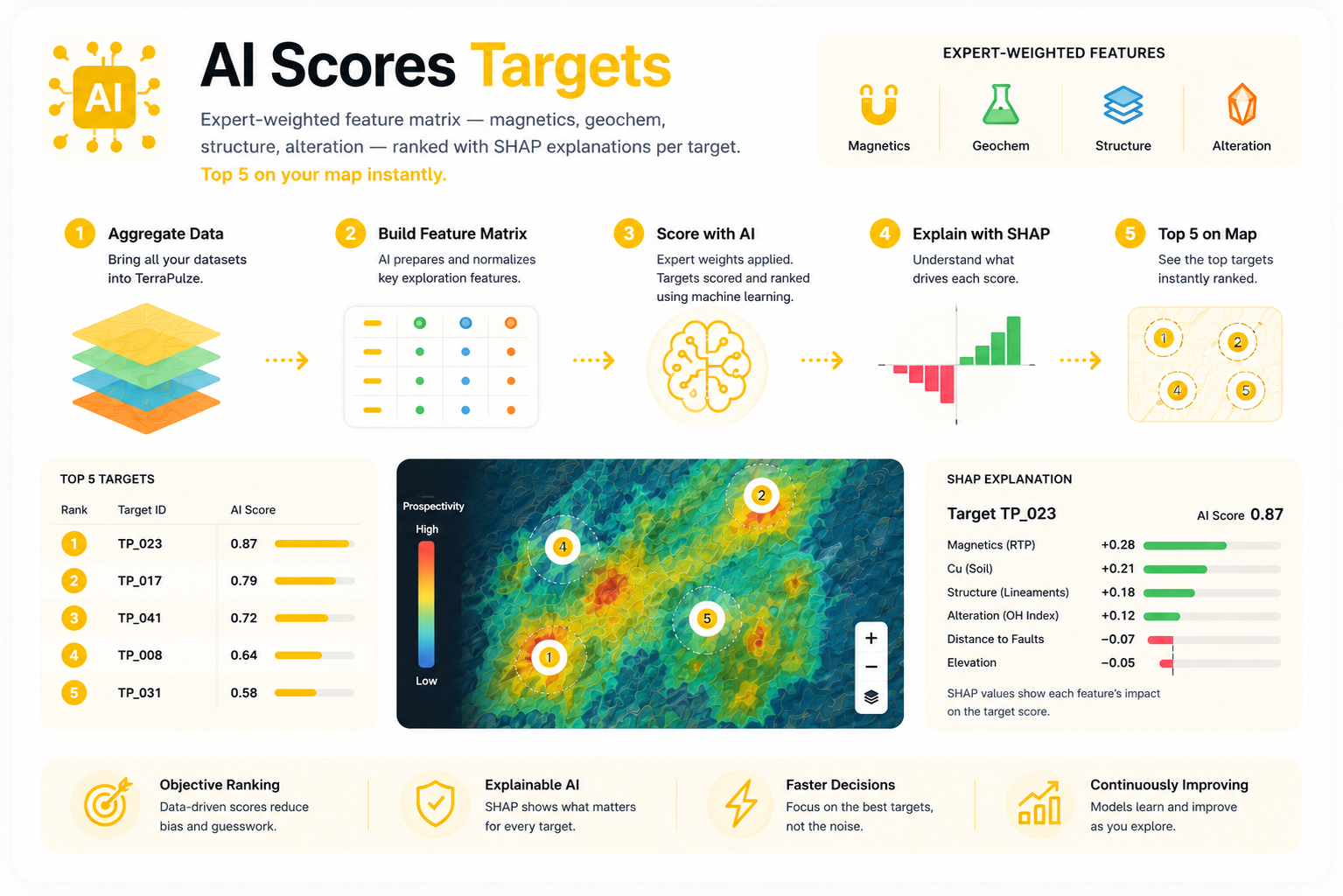 AI Scoring Infographic